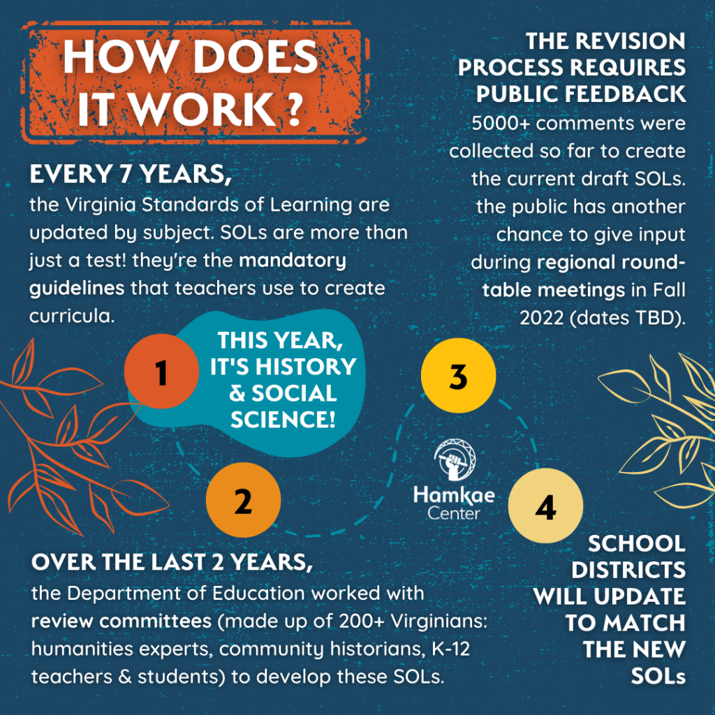 How the SOL Revisions process works